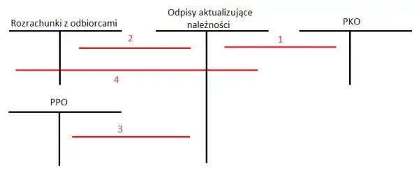 Odpis aktualizujący należności: Uniknij strat w rozliczeniach finansowych